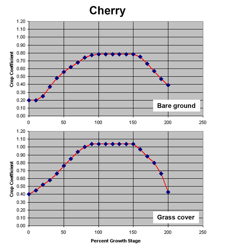 crop coefficients for sweet cherry